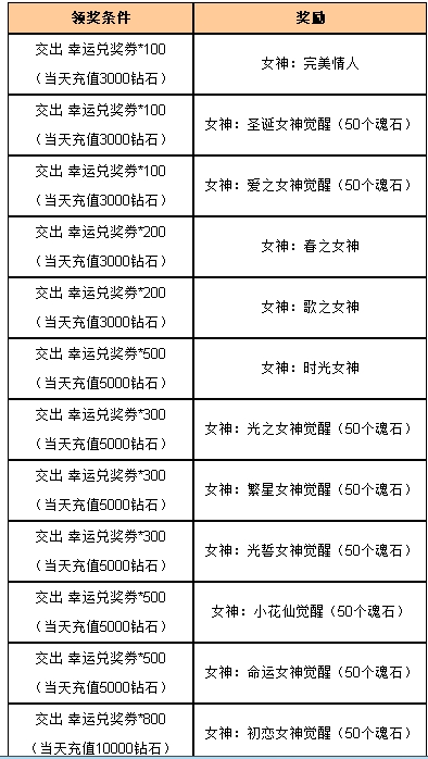 《<em>女神联盟</em>》幸运转盘 迎来时光,初恋觉醒到来